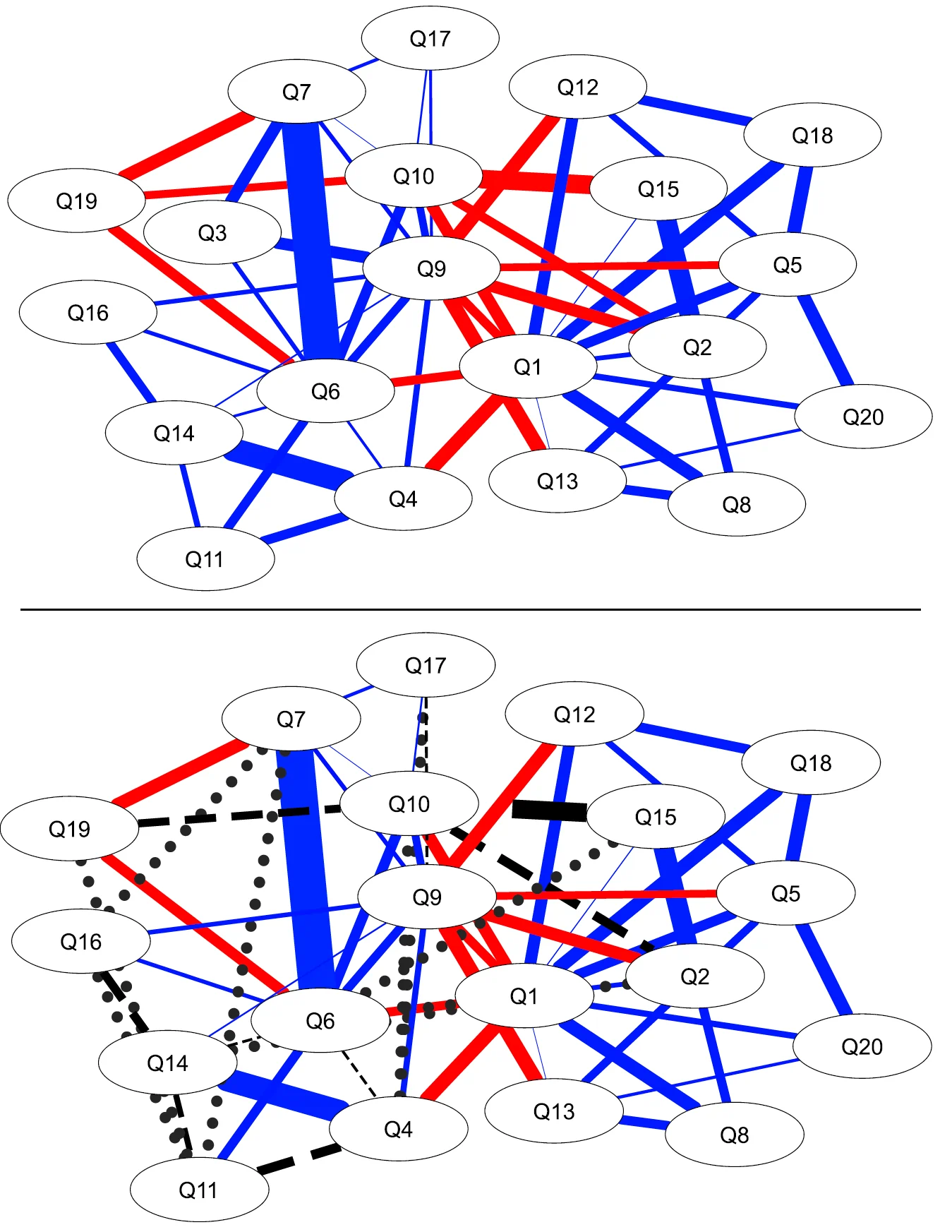 Visualization of a psychometric network using the MACH-IV scale. The top panel shows the full scale network, and the bottom panel shows the network with Q3 removed, highlighting changes in edge detection and correlation strengths, with red edges indicating negative associations, blue for positive, and dashed black lines showing missing edges due to Q3's removal.