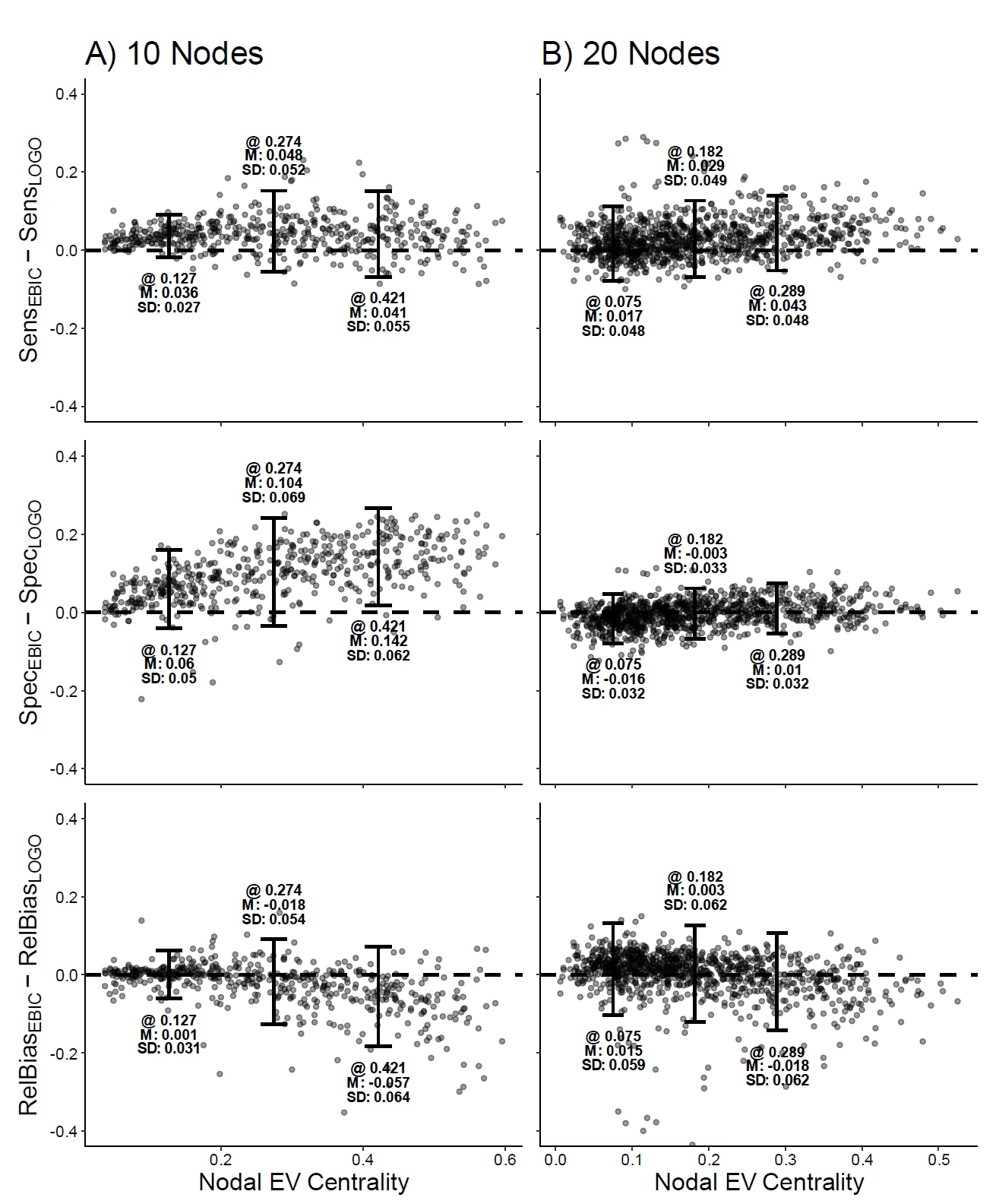 Bar graph comparing EBICglasso and LoGo-TMFG on sensitivity, specificity, and bias relative to eigenvector centrality of omitted variables, with interval bars and annotations for nodal eigenvector centrality values.