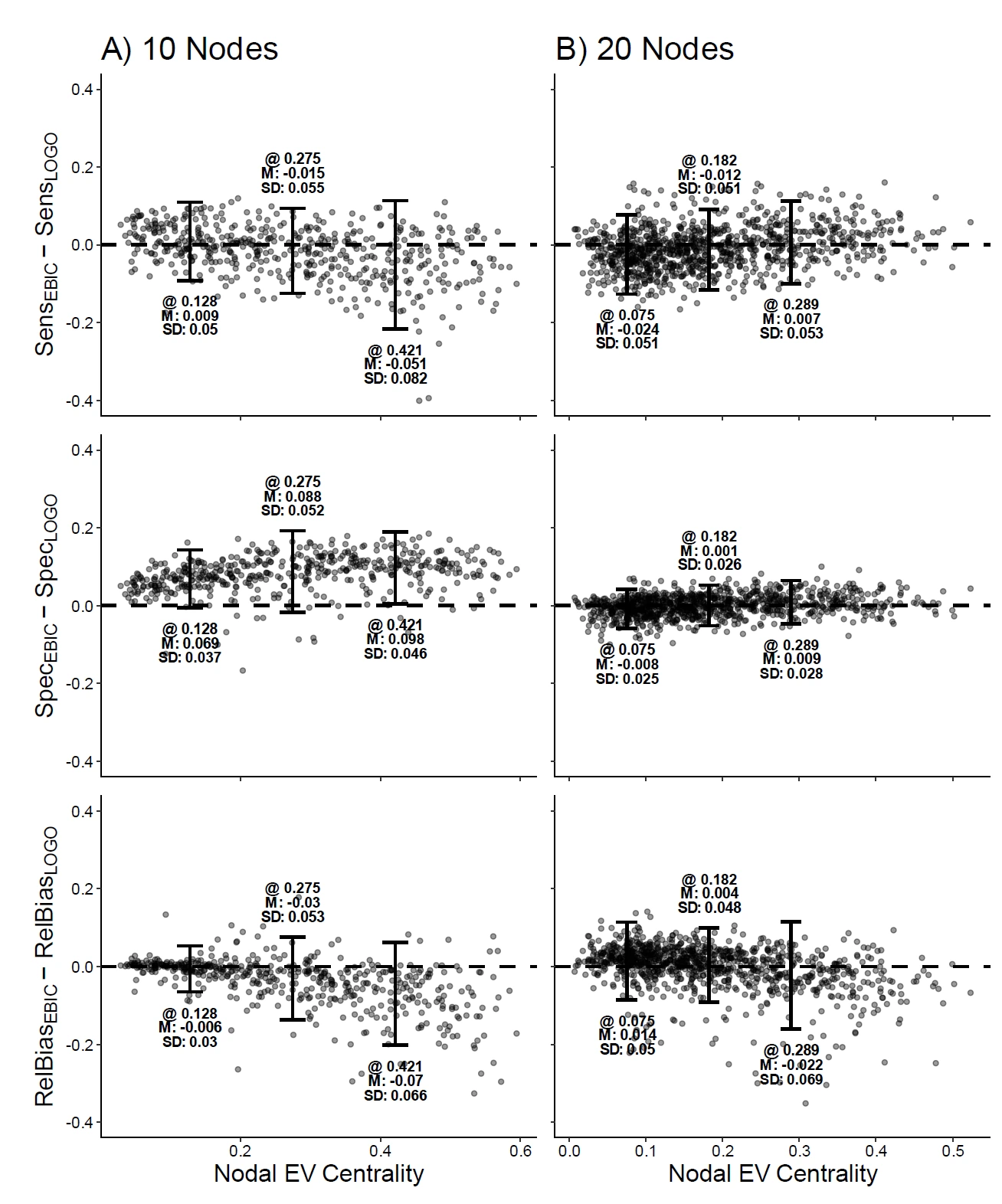 Similar to Figure 4, this bar graph shows comparisons between EBICglasso and LoGo-TMFG regarding sensitivity, specificity, and bias at various levels of nodal eigenvector centrality, displaying data trends across the scale of centrality.