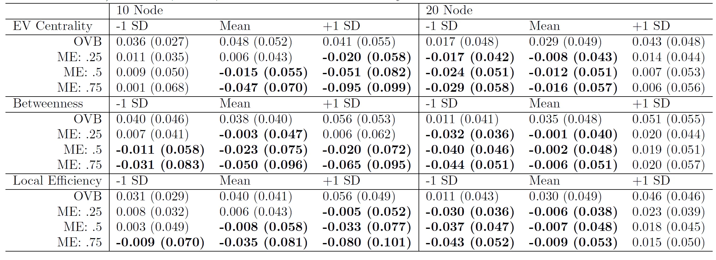 Table displaying sensitivity comparisons between EBICglasso and LoGo methods at a sample size of 200, with cell values represented as means and standard deviations, highlighting areas where LoGo outperforms EBICglasso.