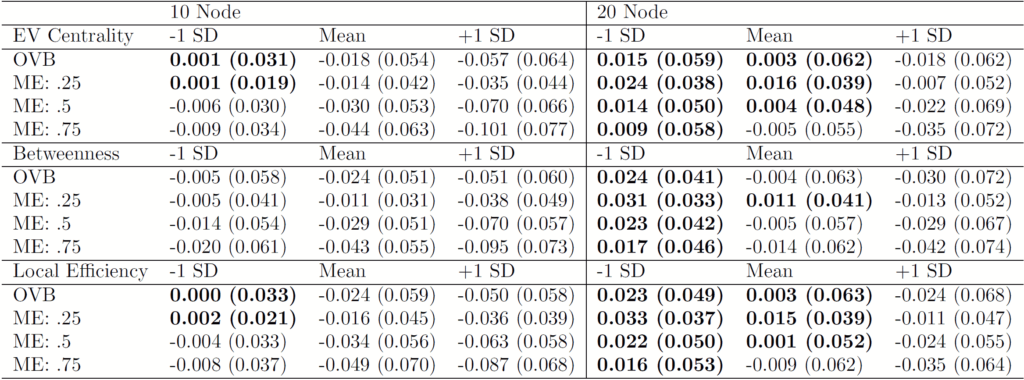 Table showing median relative bias comparisons at a sample size of 200, detailing mean (SD) values across different centrality levels, with bold figures highlighting where LoGo outperforms EBICglasso.
