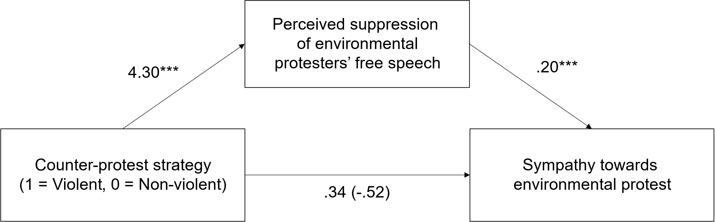 A diagram showing a mediation model from Australia’s environmental protest study: a left box “Counter-protest strategy (1 = Violent, 0 = Non-violent)” pointing to “Perceived suppression of environmental protesters’ free speech” (path = 4.30***), which then points to “Sympathy towards environmental protest” (path = .20***). A direct, yet statistically non-significant path also links strategy to sympathy (path = .34 (-.52)). Violent counter-protests increase perceived suppression and, indirectly, sympathy.