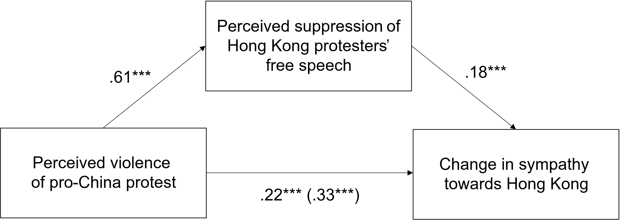 A diagram showing three labeled boxes connected by arrows: Perceived violence of pro‑China protest, Perceived suppression of Hong Kong protesters’ free speech, and Change in sympathy towards Hong Kong. Paths show .61*** to suppression, .18*** to sympathy, and a direct .22*** (.33***) from violence to sympathy, indicating partial mediation in an Australian study of Hong Kong solidarity protests.