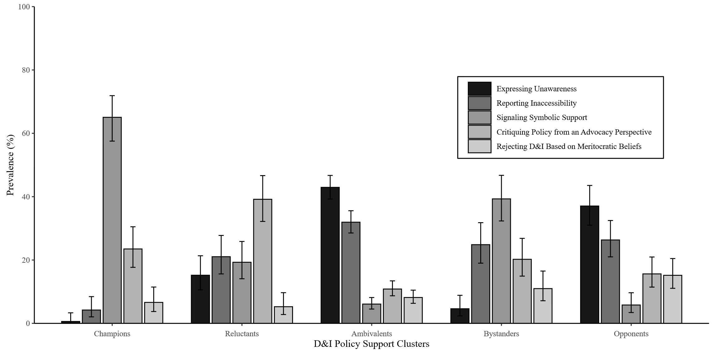 A bar chart showing prevalence (%) by D&I Policy Support Clusters (x-axis: Champions, Reluctants, Ambivalents, Bystanders, Opponents; y-axis: Prevalence %) across five reasoning patterns with error bars—Expressing Unawareness, Reporting Inaccessibility, Signaling Symbolic Support, Critiquing Policy from an Advocacy Perspective, and Rejecting D&I Based on Meritocratic Beliefs. Champions predominantly signal symbolic support (~65%). Reluctants mostly critique from advocacy (~40%). Ambivalents and Opponents show high unawareness (~40%). Bystanders mix advocacy critique and symbolic support. Data from a Dutch organization in the Netherlands.