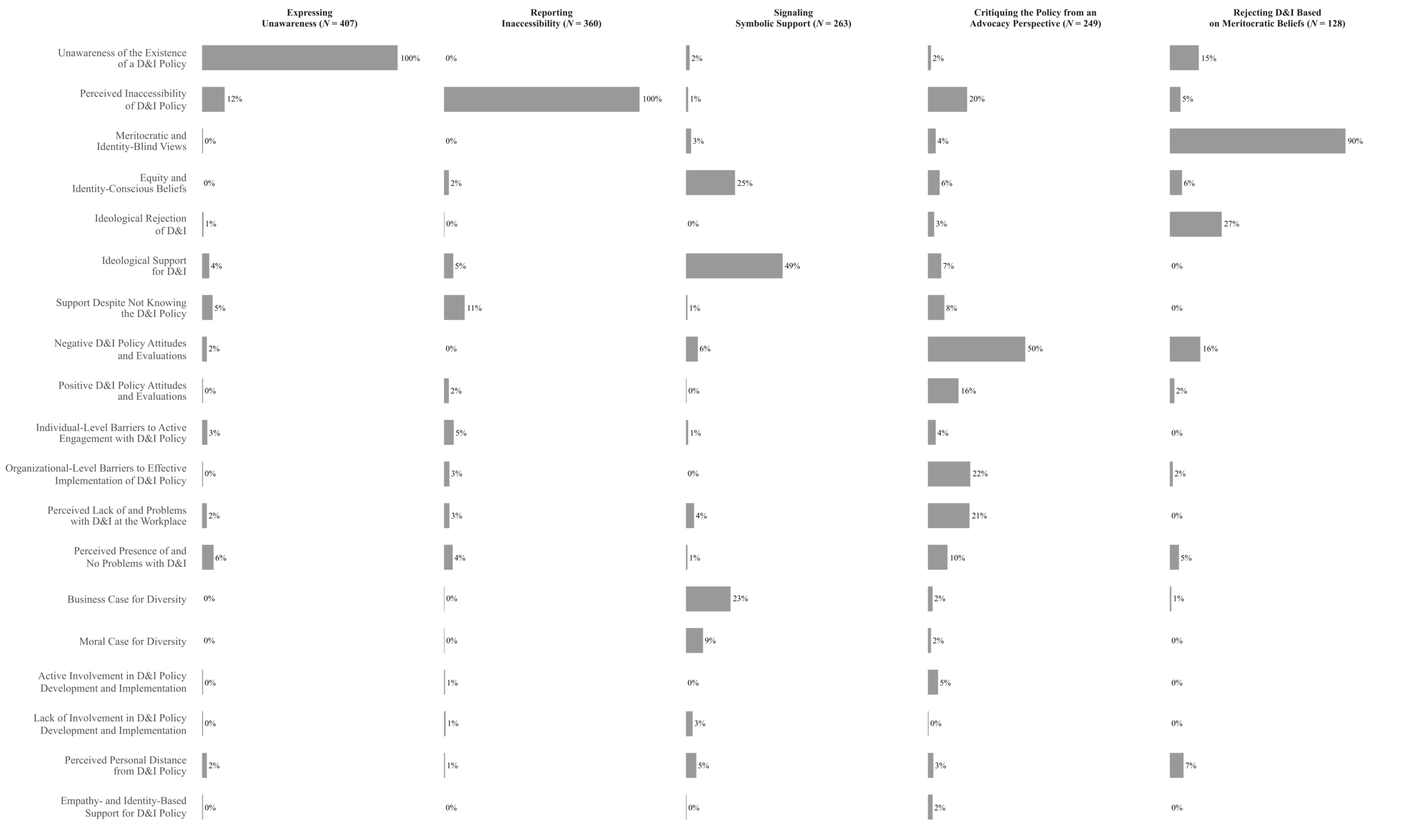 Faceted bar chart analyzing five employee profiles regarding Diversity and Inclusion (D&I) policies: Expressing Unawareness, Reporting Inaccessibility, Signaling Symbolic Support, Critiquing the Policy, and Rejecting D&I. The chart displays percentage distributions of beliefs, such as meritocratic views and ideological support, across each profile group.