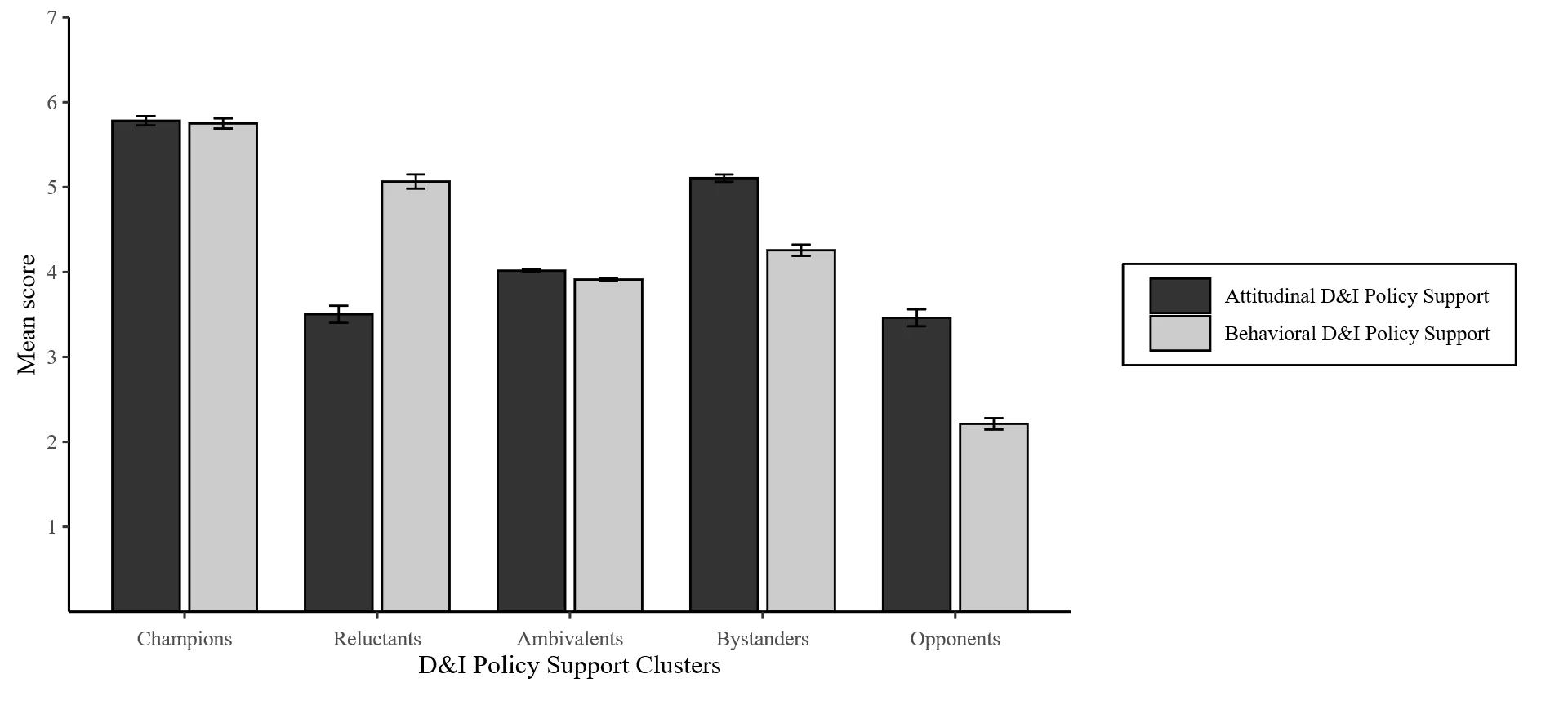 A bar chart showing mean scores (1–7) on the y-axis by D&I Policy Support Clusters on the x-axis—Champions, Reluctants, Ambivalents, Bystanders, Opponents—with dark bars for attitudinal and light bars for behavioral support, including error bars. Champions peak near 5.8 on both. Reluctants show low attitude (~3.5) but higher behavior (~5.1). Ambivalents hover around 4.0 both. Bystanders show higher attitude (~5.1) than behavior (~4.3). Opponents are lowest, especially behavior (~2.2). Data from a Dutch organization.