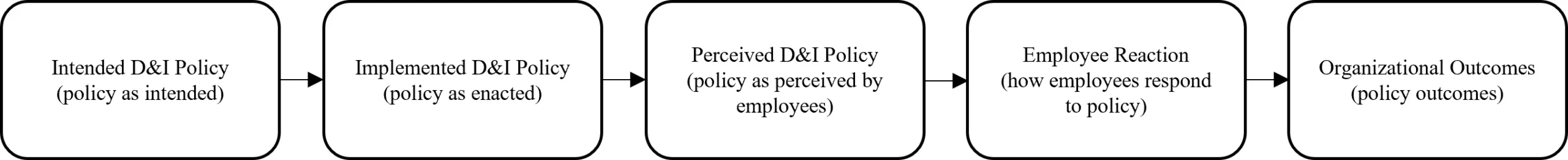 A diagram showing a left-to-right workflow in a Dutch workplace context, with five rounded boxes linked by arrows: Intended D&I Policy (policy as intended) → Implemented D&I Policy (policy as enacted) → Perceived D&I Policy (as perceived by employees) → Employee Reaction (responses) → Organizational Outcomes (policy outcomes). No axes; the sequence visualizes causal relationships guiding diversity and inclusion policy support in the Netherlands-based organization.