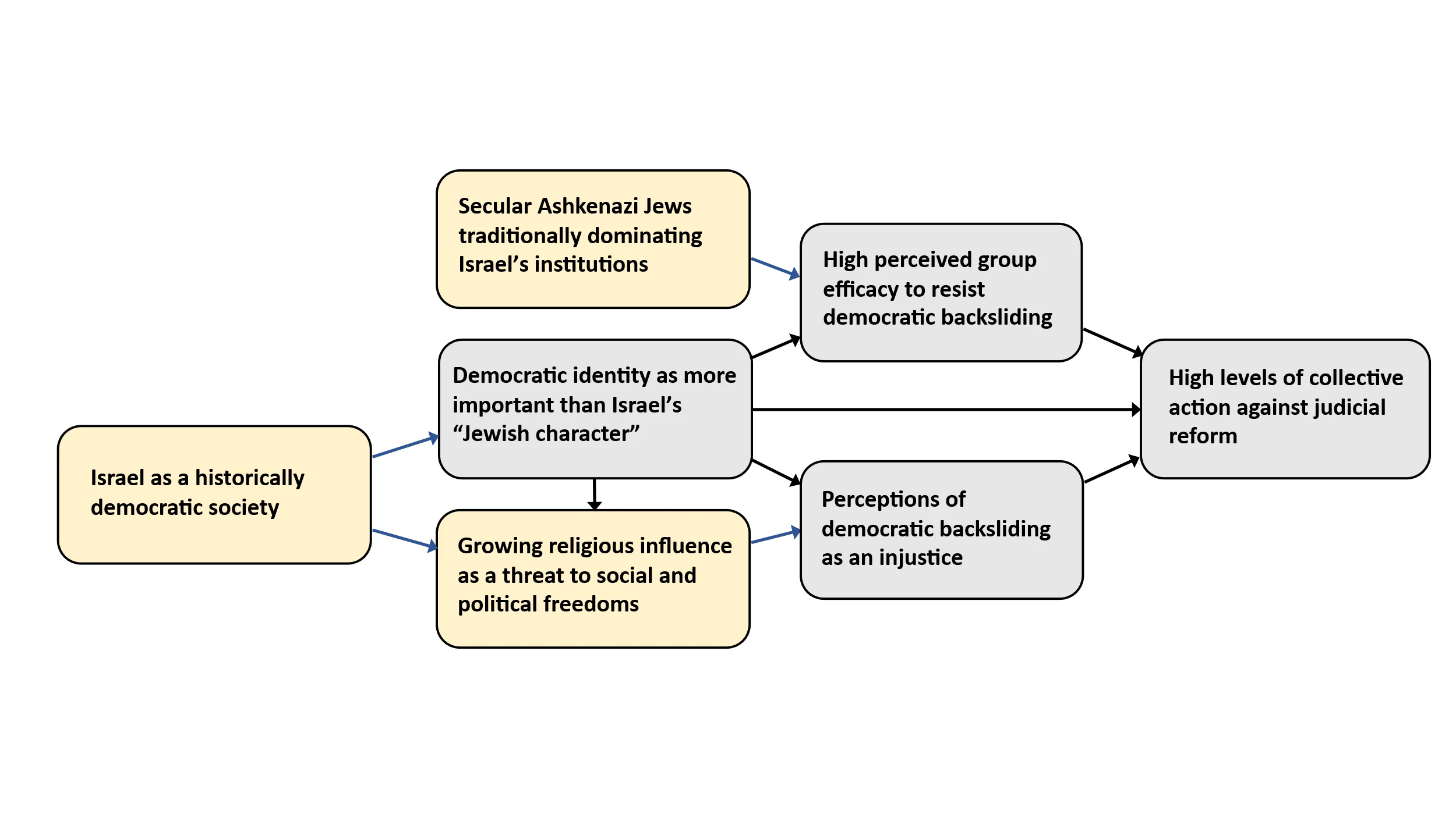 A diagram showing a left-to-right flow (no axes) of the Israel case in an extended SIMCA model. “Israel as a historically democratic society” leads to “Democratic identity over Israel’s ‘Jewish character’” and “Growing religious influence as a threat.” Alongside, “Secular Ashkenazi Jews traditionally dominating institutions” boosts “High perceived group efficacy.” Efficacy and “Perceptions of democratic backsliding as an injustice” both point to “High levels of collective action against judicial reform” in Israel.