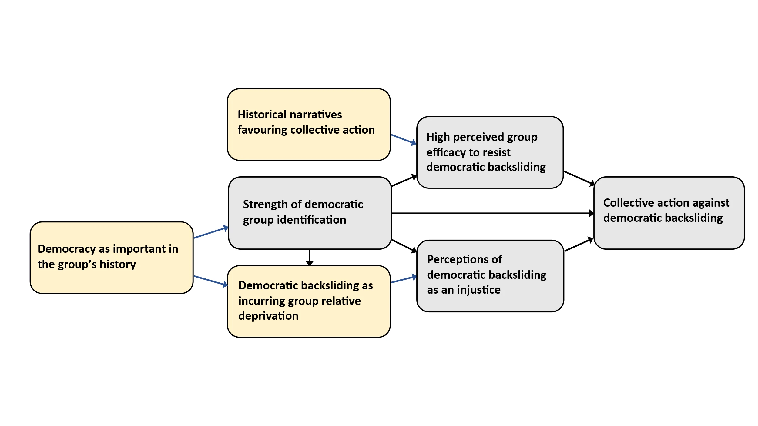 A diagram showing an extended SIMCA model of democratic backsliding: pale-yellow boxes 'Democracy as important in the group’s history' and 'Historical narratives favouring collective action' feed the grey hub 'Strength of democratic group identification.' The hub and narratives raise 'High perceived group efficacy' and 'Perceptions of backsliding as an injustice,' which both point to 'Collective action against democratic backsliding.' 'Democratic backsliding as incurring group relative deprivation' feeds injustice. Framed for Russia, Israel, and the United States.