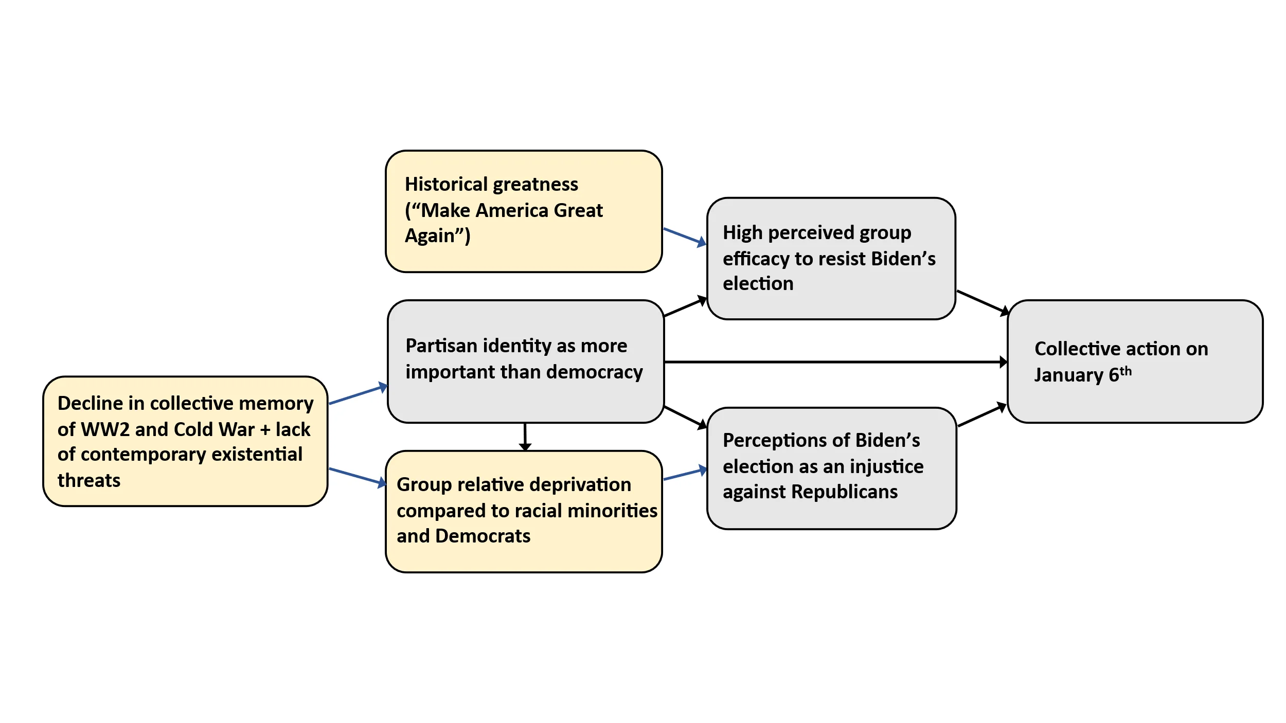 A diagram showing causal pathways in the United States case linking collective memory and social identity to collective action on January 6th. Left boxes list “Decline in collective memory of WW2 and Cold War...” and “Historical greatness (‘Make America Great Again’),” feeding into “Partisan identity as more important than democracy” and “Group relative deprivation.” These lead to “High perceived group efficacy” and “Perceptions of Biden’s election as an injustice,” which both arrow to “Collective action on January 6th.”