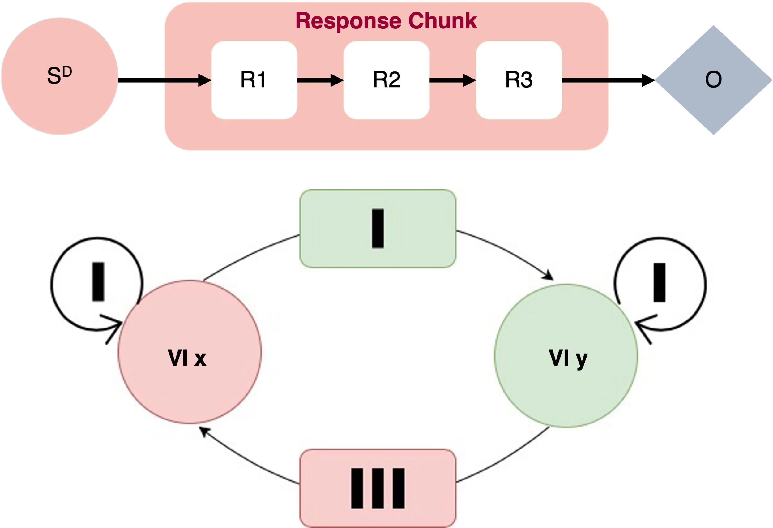 A conceptual diagram showing two panels illustrating response chunk formation in concurrent VI VI schedules. The top panel depicts a discriminative stimulus (S^D) leading through a "Response Chunk" of sequential responses (R1, R2, R3) to an outcome (O). The bottom panel shows two schedule states, "VI x" (pink) and "VI y" (green), connected by curved changeover arrows with self-loop stay arrows, using tally marks to represent response transitions between alternatives.