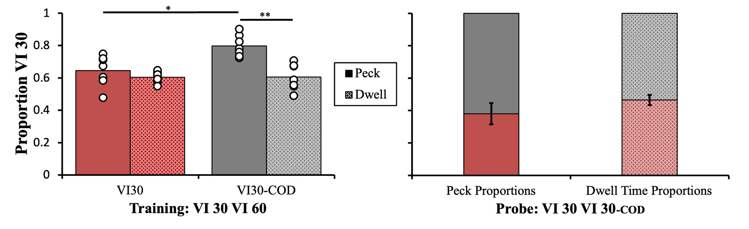 A two-panel bar chart showing pigeon response proportions during concurrent VI schedules. The left panel plots Proportion VI 30 (y-axis, 0–1) for Peck versus Dwell responses across VI30 and VI30-COD training conditions, with overlaid individual data points and significance markers (* and **). Preference is higher for VI30-COD (~0.8). The right panel shows stacked Peck Proportions and Dwell Time Proportions during VI 30 VI 30-COD probe trials, with error bars near 0.4–0.46.