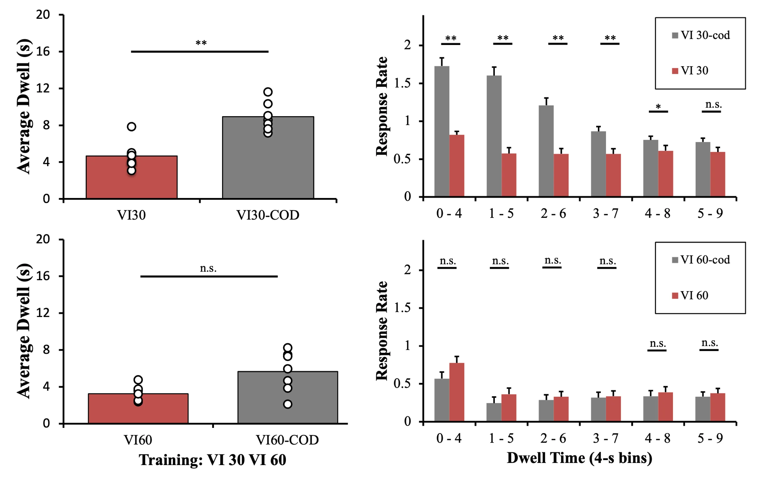 A four-panel bar chart from pigeon training on VI 30 VI 60 schedules. Left panels plot Average Dwell (s) with individual data points, showing VI30-COD significantly higher than VI30 (**), while VI60 versus VI60-COD is non-significant. Right panels plot Response Rate against Dwell Time (4-s bins), comparing COD (gray) and non-COD (red) conditions, revealing significantly elevated VI 30-cod rates in early bins but negligible VI 60 differences.