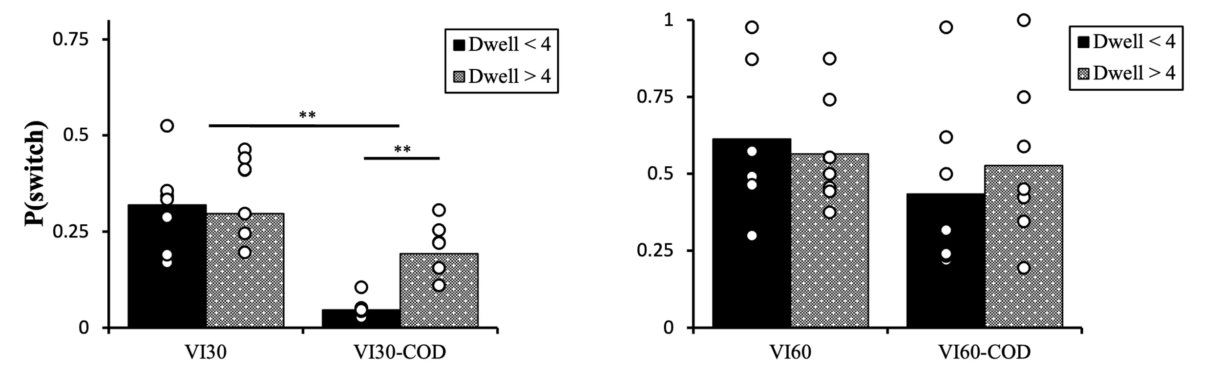A pair of bar charts showing switch probability P(switch) on the y-axis for pigeons under VI schedules with and without changeover delays (COD). Left panel compares VI30 and VI30-COD; right panel compares VI60 and VI60-COD. Black bars denote Dwell less than 4 responses, dotted bars Dwell greater than 4, with overlaid individual data points. Under VI30-COD, short-dwell switching drops sharply while long-dwell switching rises, marked by significant differences (**).