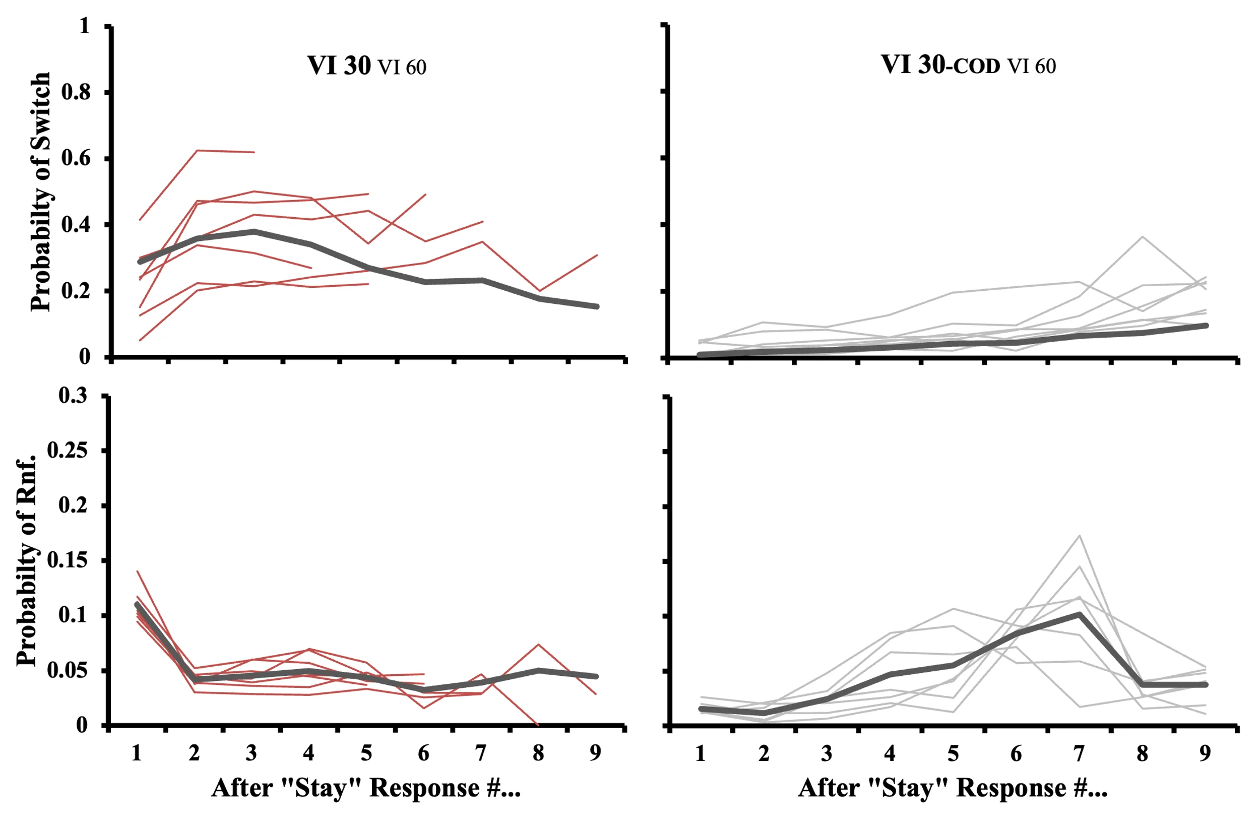 A four-panel line chart comparing pigeon responding under VI 30 VI 60 (left, red lines) and VI 30-COD VI 60 (right, gray lines) schedules. Top panels plot Probability of Switch (0–1) and bottom panels Probability of Rnf. (0–0.3), both against After "Stay" Response # (1–9). Without COD, switch probability peaks early then declines; with COD, switch and reinforcement probabilities rise steadily, peaking around response 7, indicating longer response chunks.