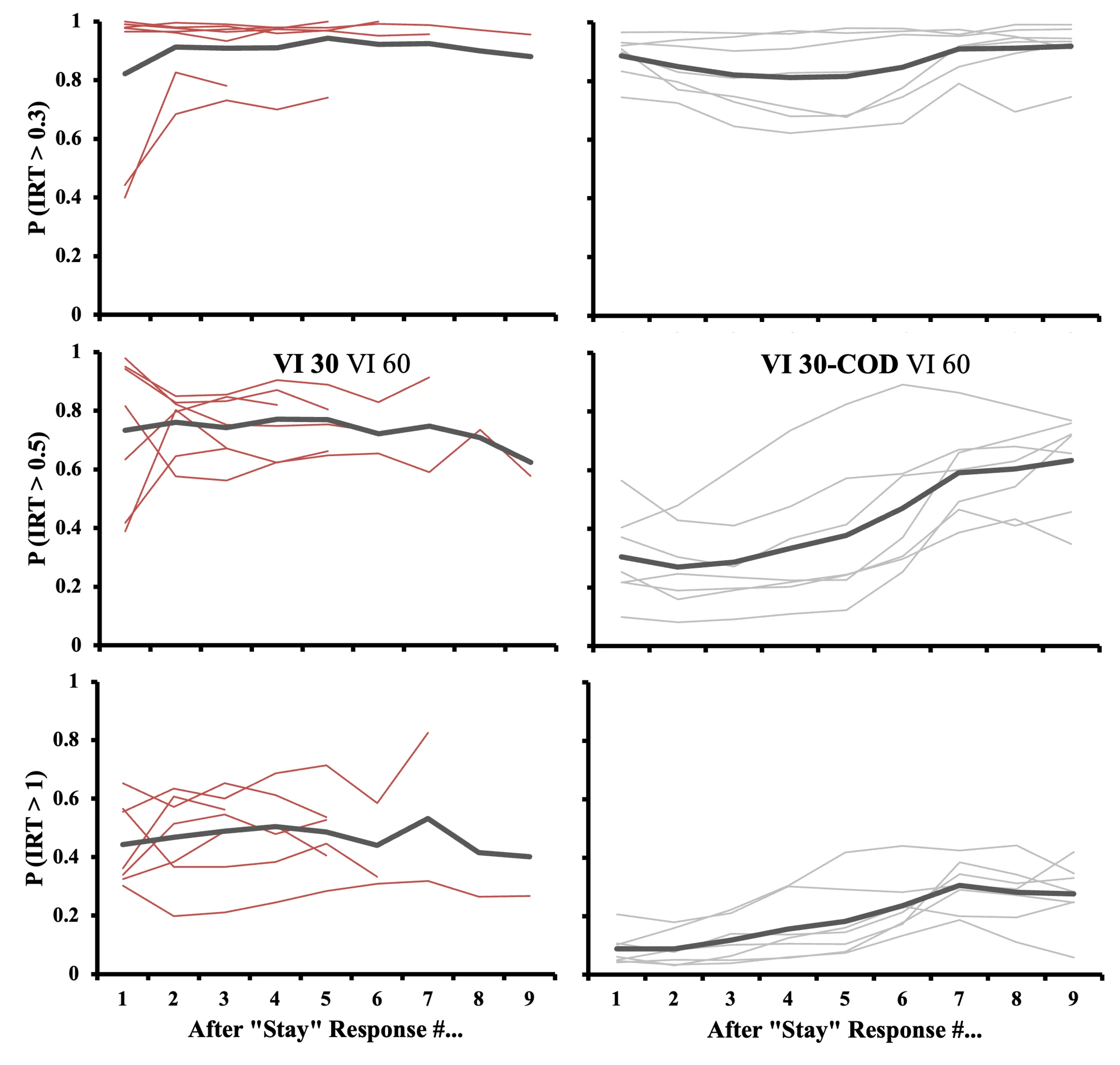 A six-panel line chart comparing pigeon inter-response time probabilities across two schedule conditions, VI 30 VI 60 (left, red lines) and VI 30-COD VI 60 (right, gray lines). Rows plot P(IRT>0.3), P(IRT>0.5), and P(IRT>1) against "After Stay Response #" (1–9). Bold group-mean lines show COD panels rising steadily with successive responses, while non-COD panels stay relatively flat, illustrating COD-driven response chunking.