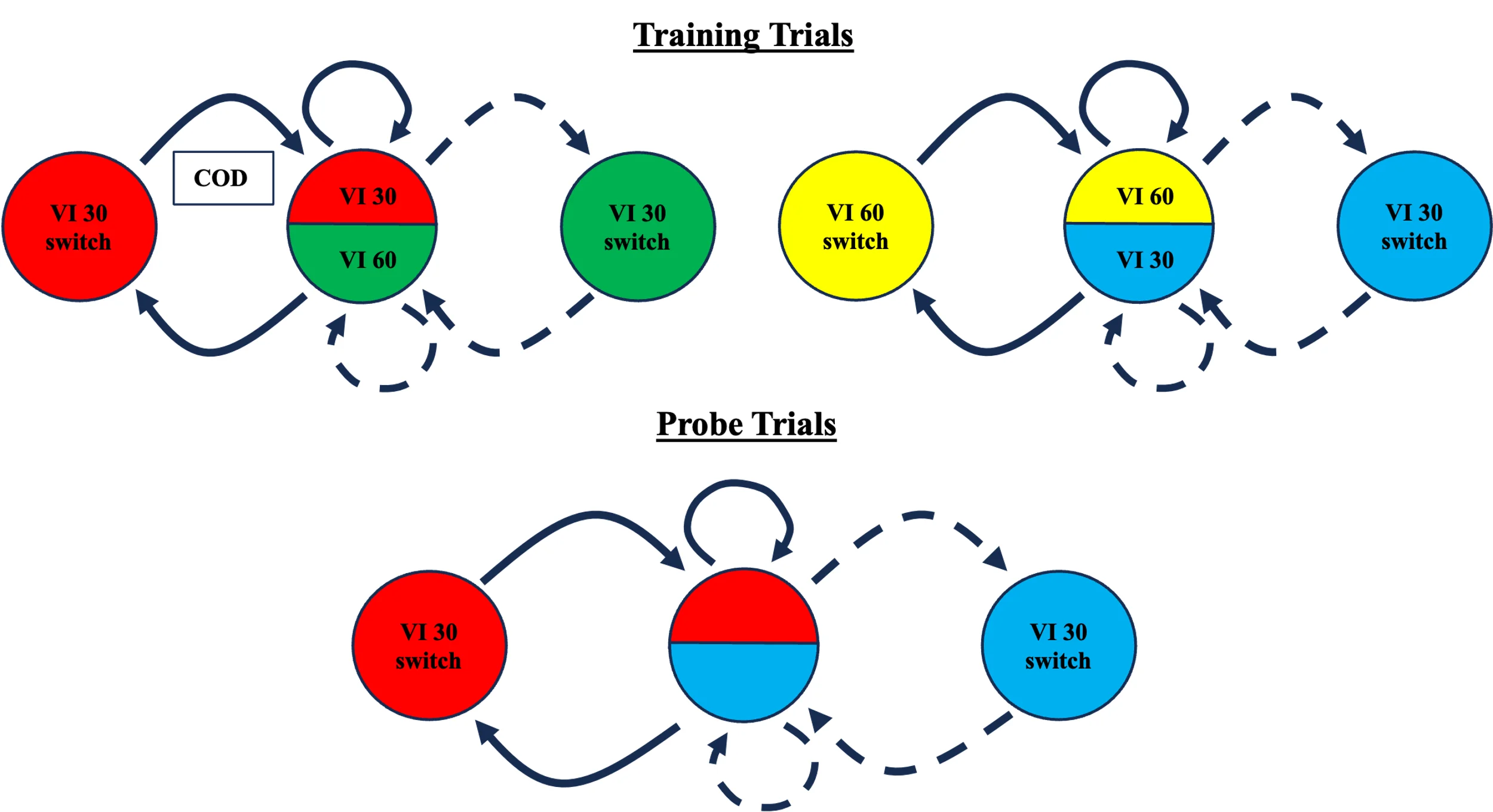 A diagram showing experimental schedule arrangements for pigeons under concurrent VI VI reinforcement. The top "Training Trials" section depicts two schedule pairs using colored circles: red/green (VI 30/VI 60) with a COD box, and yellow/blue (VI 60/VI 30). The bottom "Probe Trials" section pairs red and blue VI 30 stimuli. Solid and dashed arrows indicate stay and switch response transitions between changeover states.