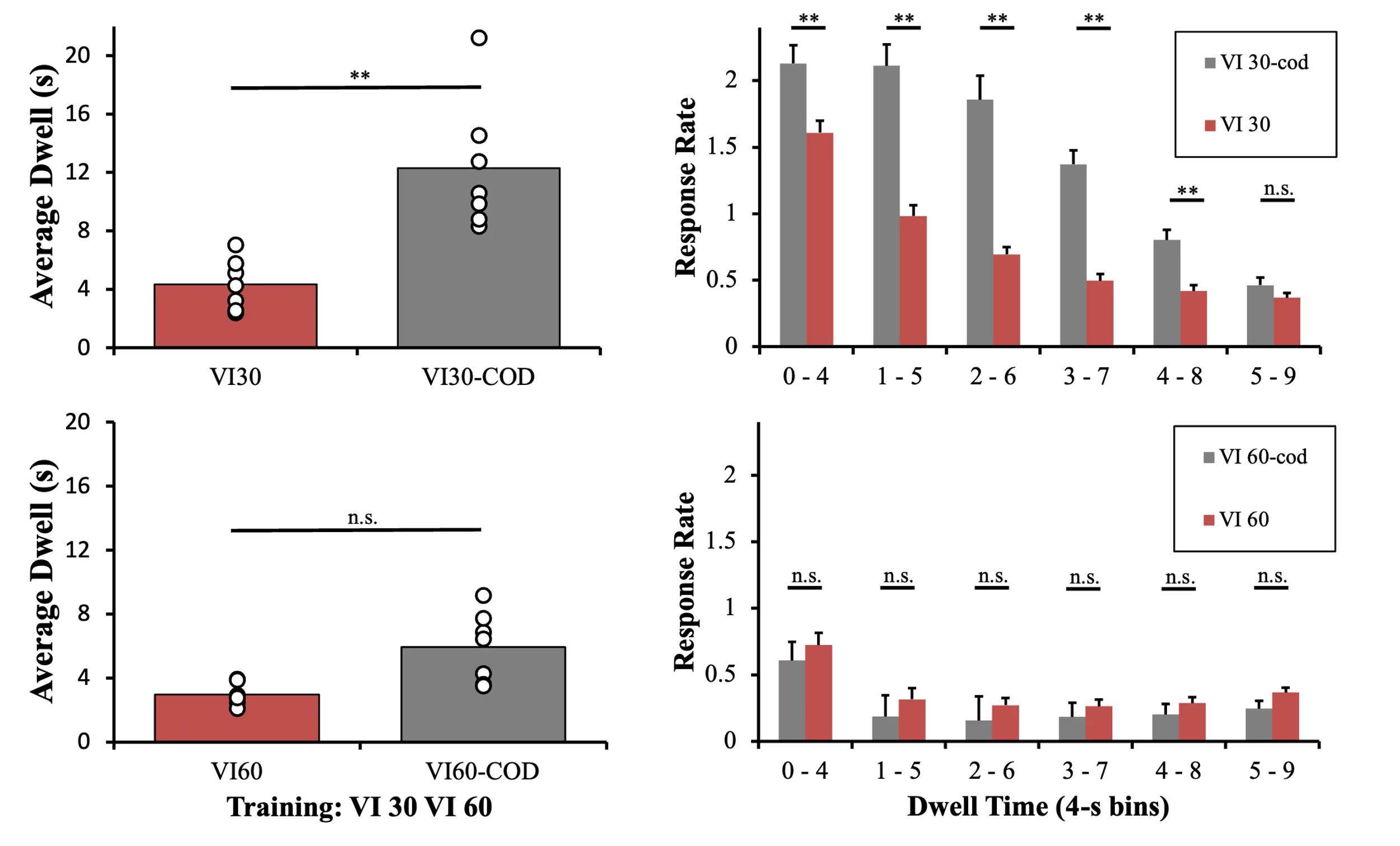 A four-panel bar chart showing pigeon training data comparing schedules with and without changeover delays (CODs). Left panels plot Average Dwell (s) with individual data points: VI30-COD shows significantly longer dwell than VI30 (**), while VI60-COD versus VI60 is non-significant. Right panels plot Response Rate across Dwell Time (4-s bins, 0-4 through 5-9), showing significantly higher rates for VI30-COD than VI30 in early bins, but no differences for VI60 conditions.