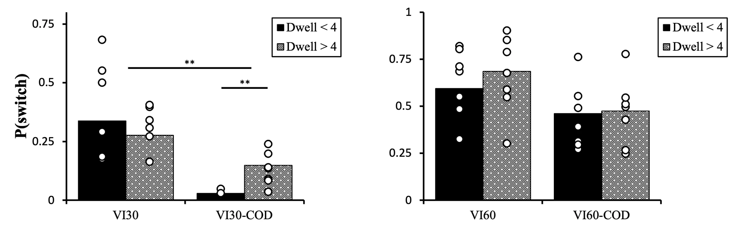 A pair of bar charts showing P(switch) on the y-axis (0 to 0.75 left, 0 to 1 right) for pigeons across schedule conditions. The left panel compares VI30 and VI30-COD, and the right compares VI60 and VI60-COD, each split by Dwell<4 (black) and Dwell>4 (gray) bars with overlaid individual data points. Switch probability drops sharply for short dwells under VI30-COD, marked by significant (**) comparisons.