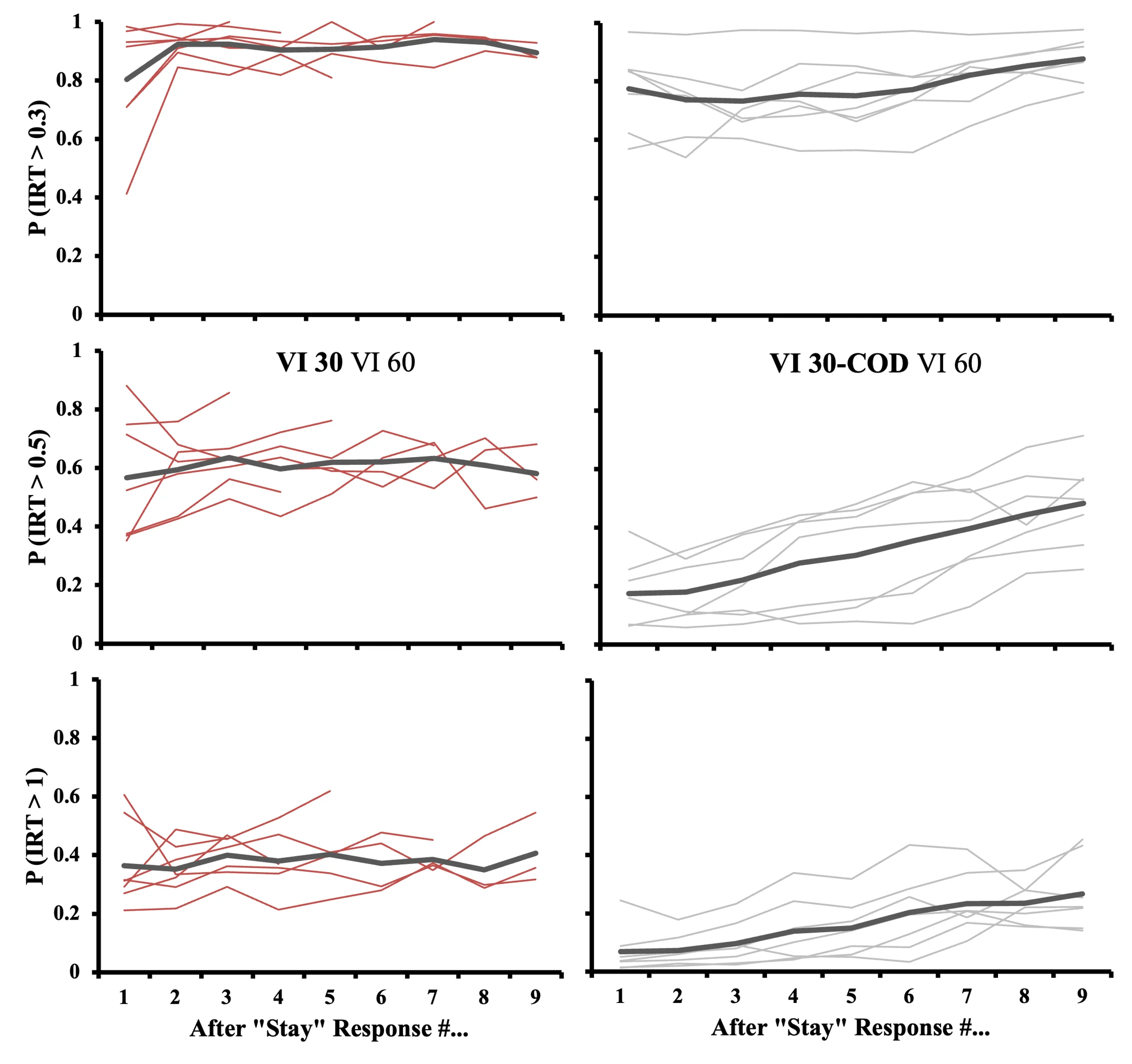 A six-panel line chart comparing conditional probabilities of inter-response times (IRT) against "After 'Stay' Response #..." (1–9) for pigeons under VI 30 VI 60 (left, red lines) versus VI 30-COD VI 60 (right, gray lines). Rows show P(IRT>0.3), P(IRT>0.5), and P(IRT>1). Dark averaged lines stay flat in non-COD panels but rise steadily across successive responses in COD panels, indicating that the changeover delay progressively chunked responding.