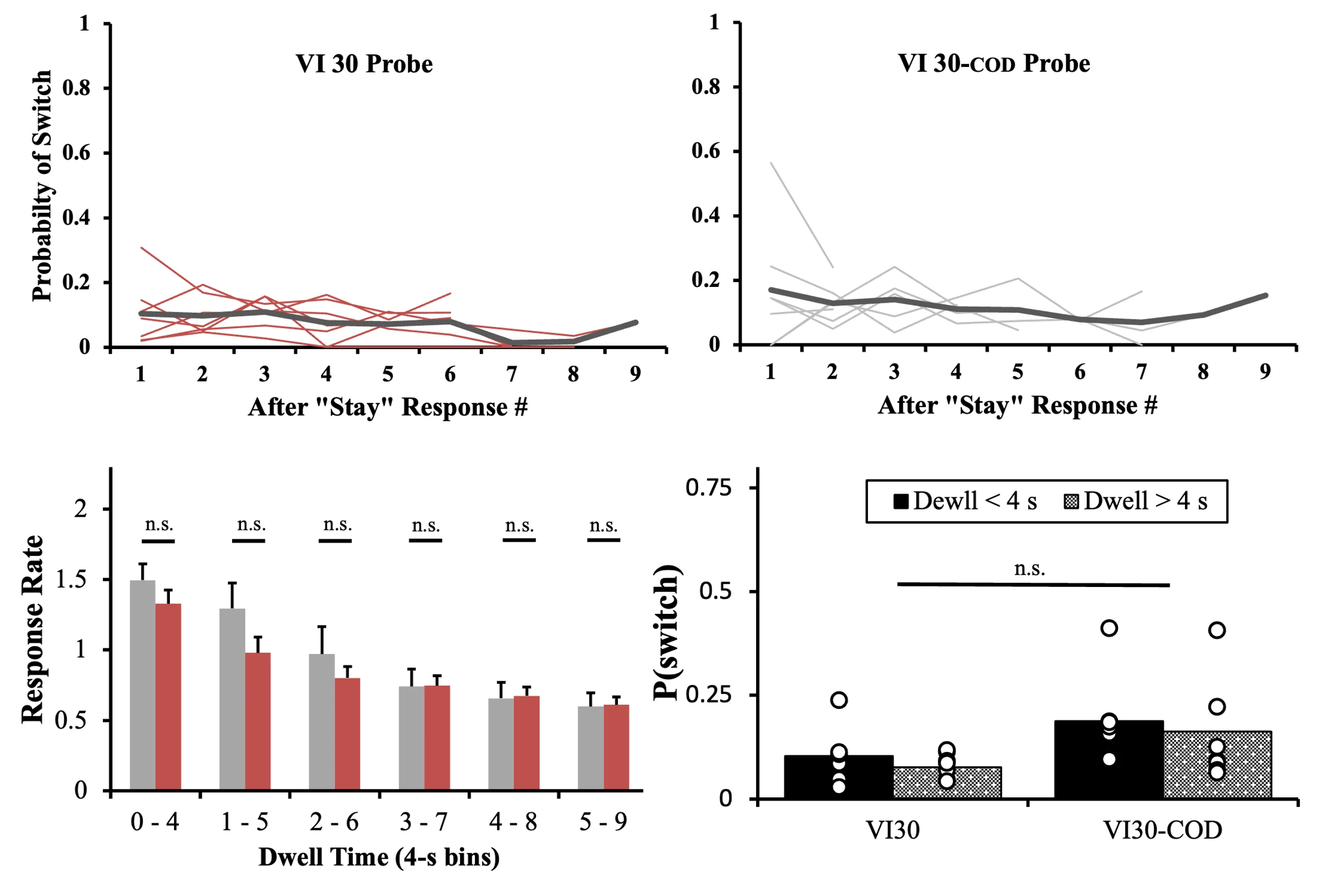 A four-panel chart showing pigeon switching behavior during probe trials. Top panels plot Probability of Switch (y-axis, 0–1) against After "Stay" Response # (1–9) for VI 30 Probe (red lines) and VI 30-COD Probe (gray lines), both showing low, relatively flat probabilities near 0.1. Bottom-left shows Response Rate declining across Dwell Time 4-s bins, all differences marked non-significant. Bottom-right compares P(switch) for VI30 versus VI30-COD across dwell durations under and over 4 seconds, with overlaid individual data points and a non-significant marker.