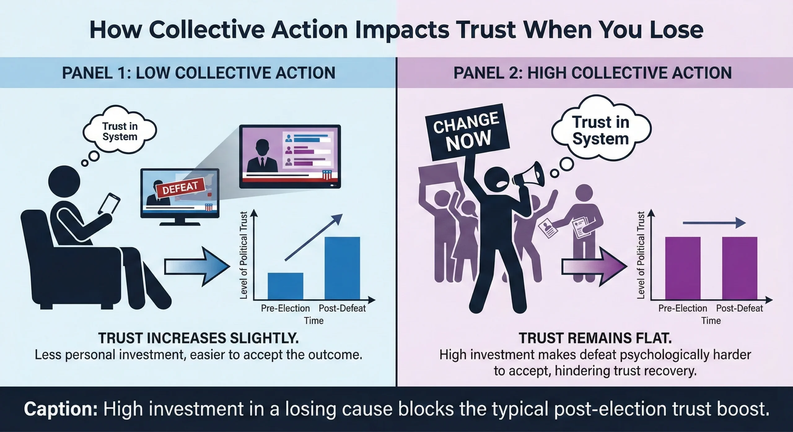 Infographic titled 'How Collective Action Impacts Trust When You Lose.' The image is split into two panels. The left panel, labeled 'PANEL 1: LOW COLLECTIVE ACTION,' shows a silhouette of a person sitting passively on a couch, looking at a phone and a TV displaying 'DEFEAT.' A thought bubble above reads 'Trust in System.' An arrow points to a bar chart titled 'Level of Political Trust' over 'Time.' The chart shows trust increasing slightly from 'Pre-Election' to 'Post-Defeat,' with the text 'TRUST INCREASES SLIGHTLY. Less personal investment, easier to accept the outcome.' The right panel, labeled 'PANEL 2: HIGH COLLECTIVE ACTION,' shows silhouettes of people protesting with signs like 'CHANGE NOW' and a megaphone. A thought bubble reads 'Trust in System.' An arrow points to a bar chart showing trust remaining flat from 'Pre-Election' to 'Post-Defeat,' with the text 'TRUST REMAINS FLAT. High investment makes defeat psychologically harder to accept, hindering trust recovery.' At the bottom, a caption reads: 'Caption: High investment in a losing cause blocks the typical post-election trust boost.'