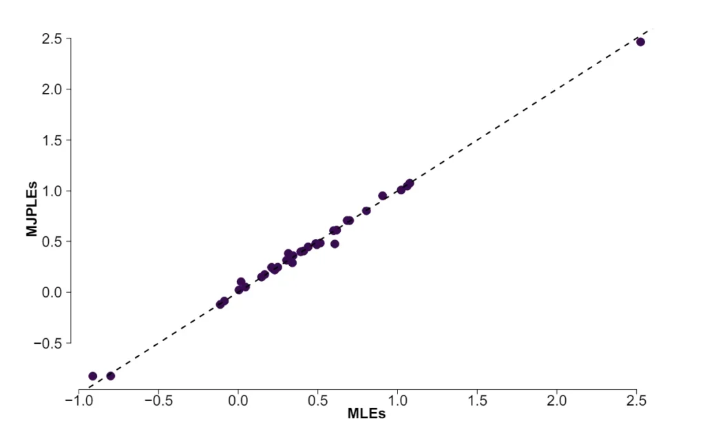 Maximum Likelihood and Maximum Pseudolikelihood Estimators, The interaction estimates of the MLE on the x-axis and the MJPLE on the y-axis
