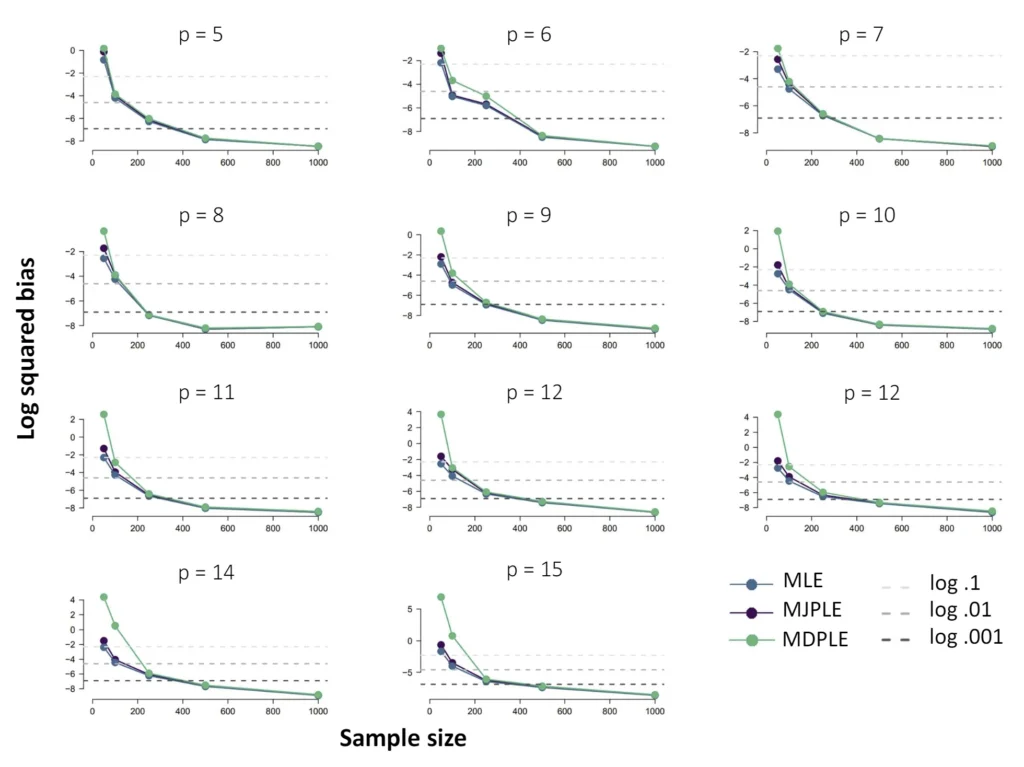 Network psychometrics, bias and variance with ML and Maximum Pseudolikelihood Estimators 