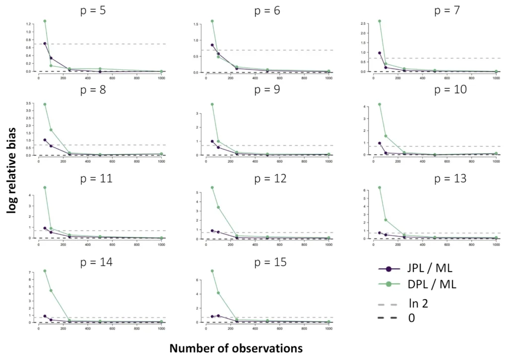 Network psychometrics and Maximum Likelihood and Maximum Pseudolikelihood Estimators for the Ising Model