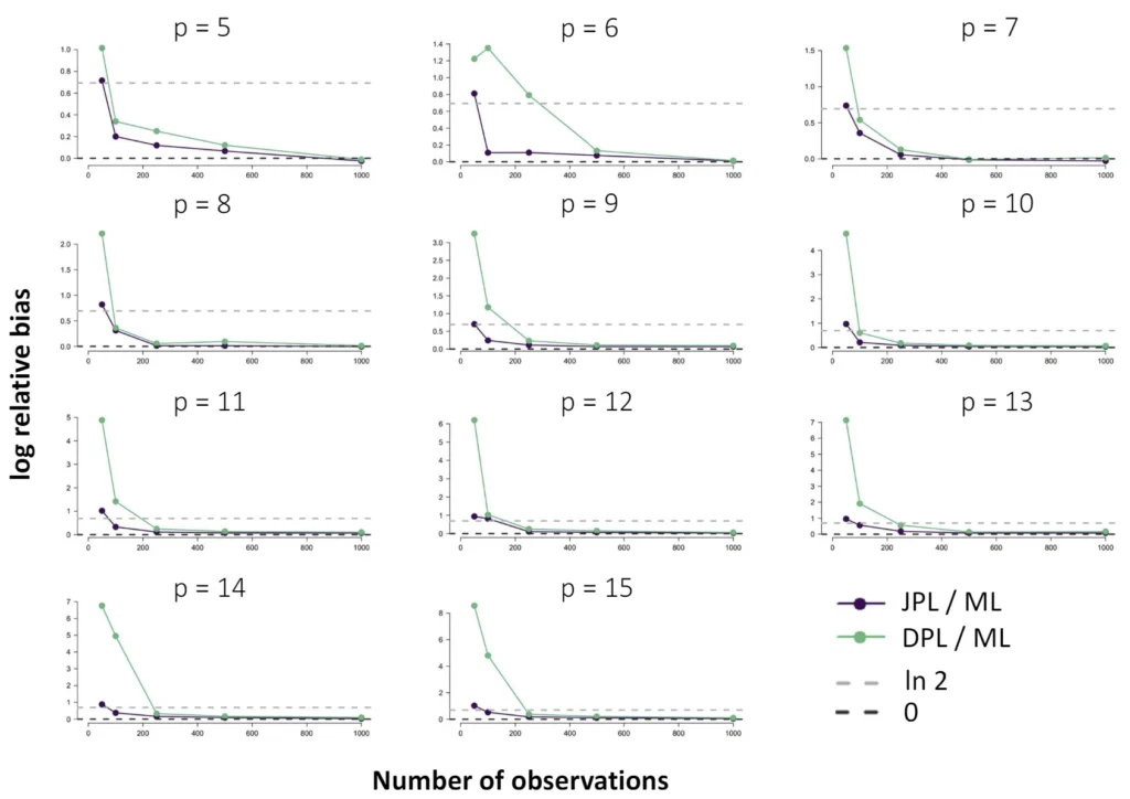Ising network psychometrics: Maximum Likelihood and Maximum Pseudolikelihood Estimations