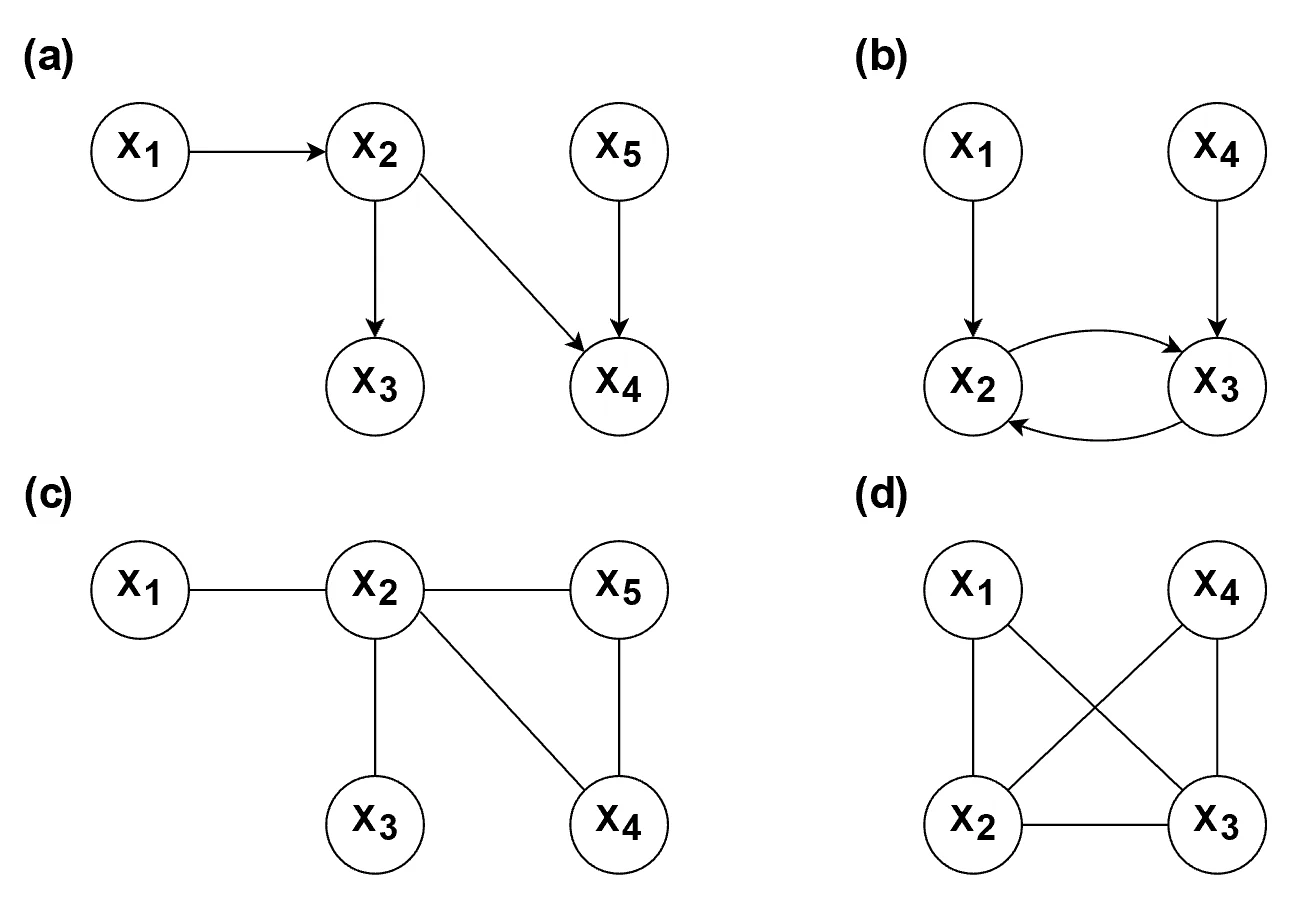 Illustration of example causal graphical models and corresponding pairwise Markov random field (PMRF) models in psychological research.