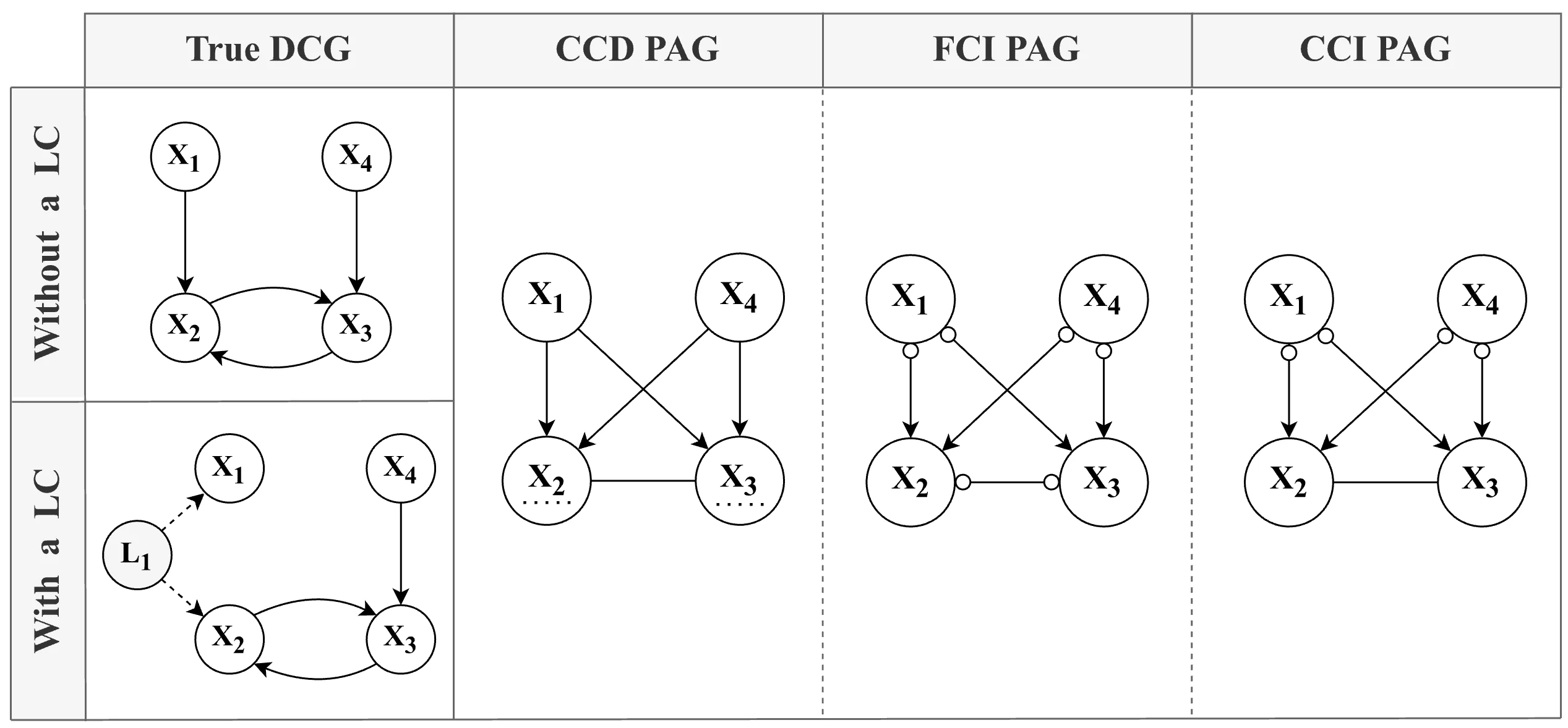 Comparative diagram of partial ancestral graphs (PAGs) in different causal models.
