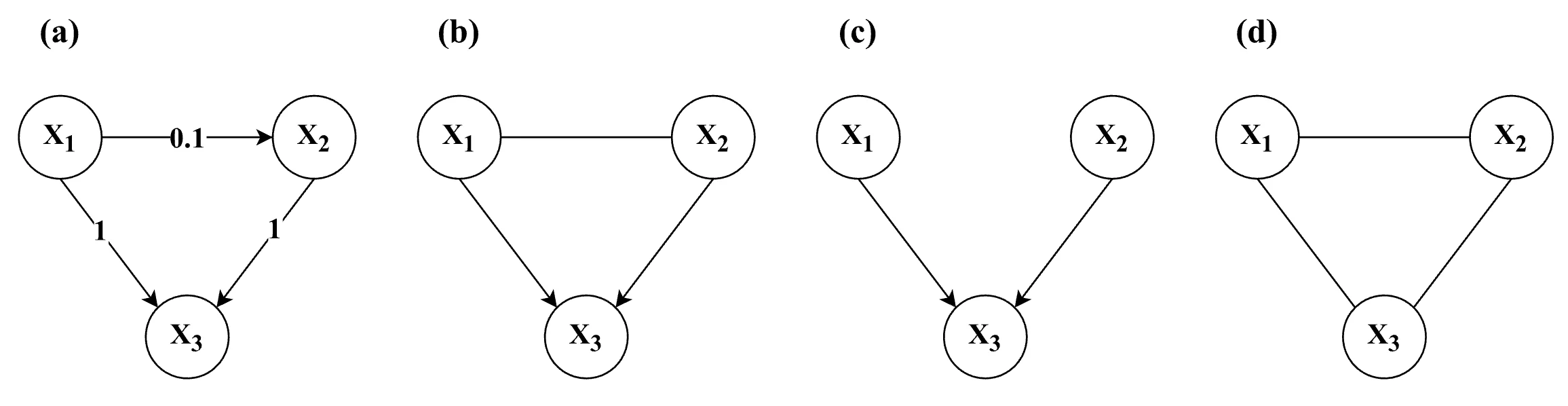 Example of a dense psychometric network graph with a weak causal edge highlighted.