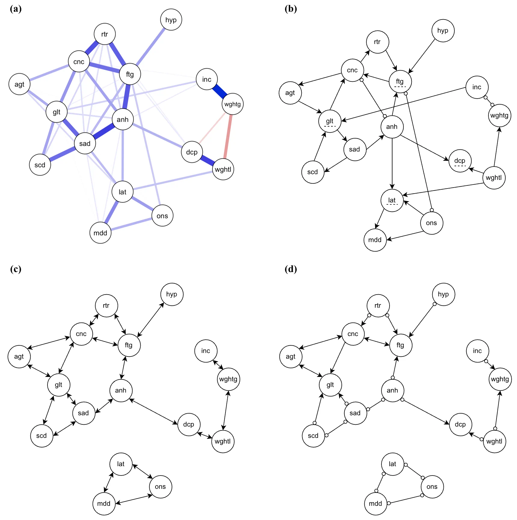 Comparative visual of a statistical network model and estimated partial ancestral graphs from empirical data.
