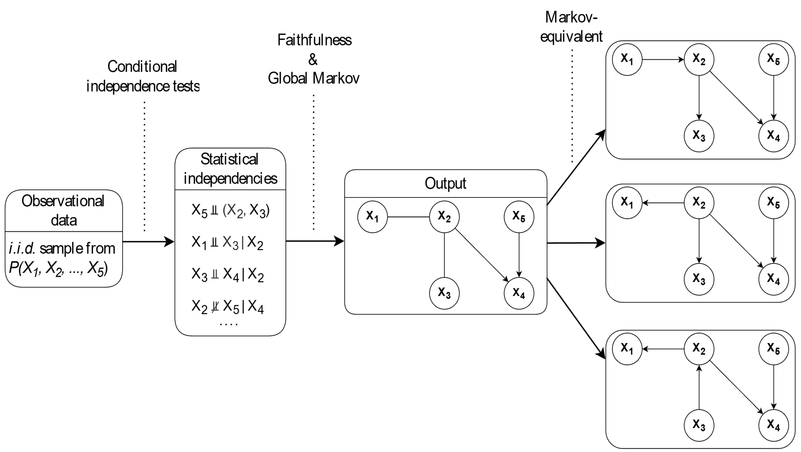 Diagram summarizing the constraint-based causal discovery procedure in psychological data analysis.