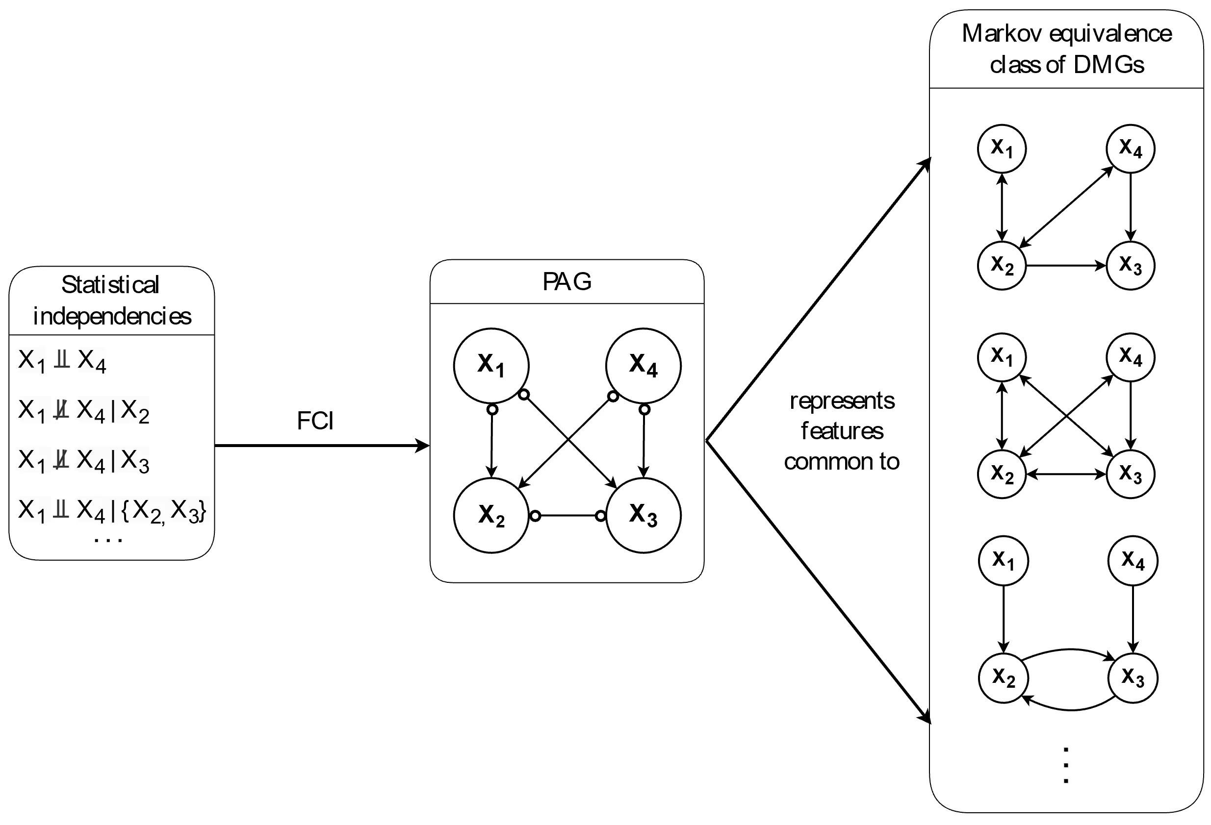 Operational summary of the FCI algorithm in causal discovery for psychological research