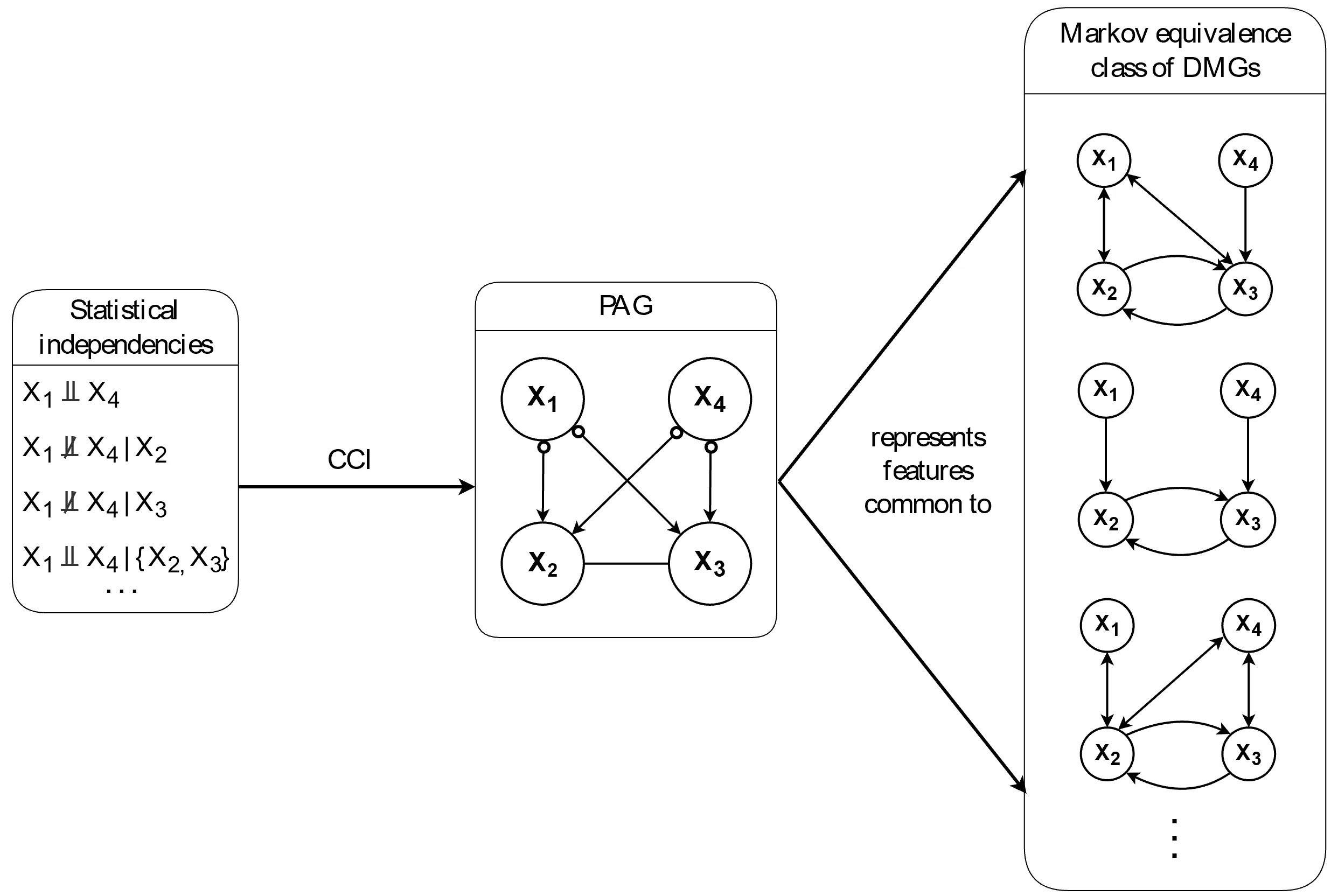 Flowchart summarizing the operation of the CCI algorithm in network causal models.
