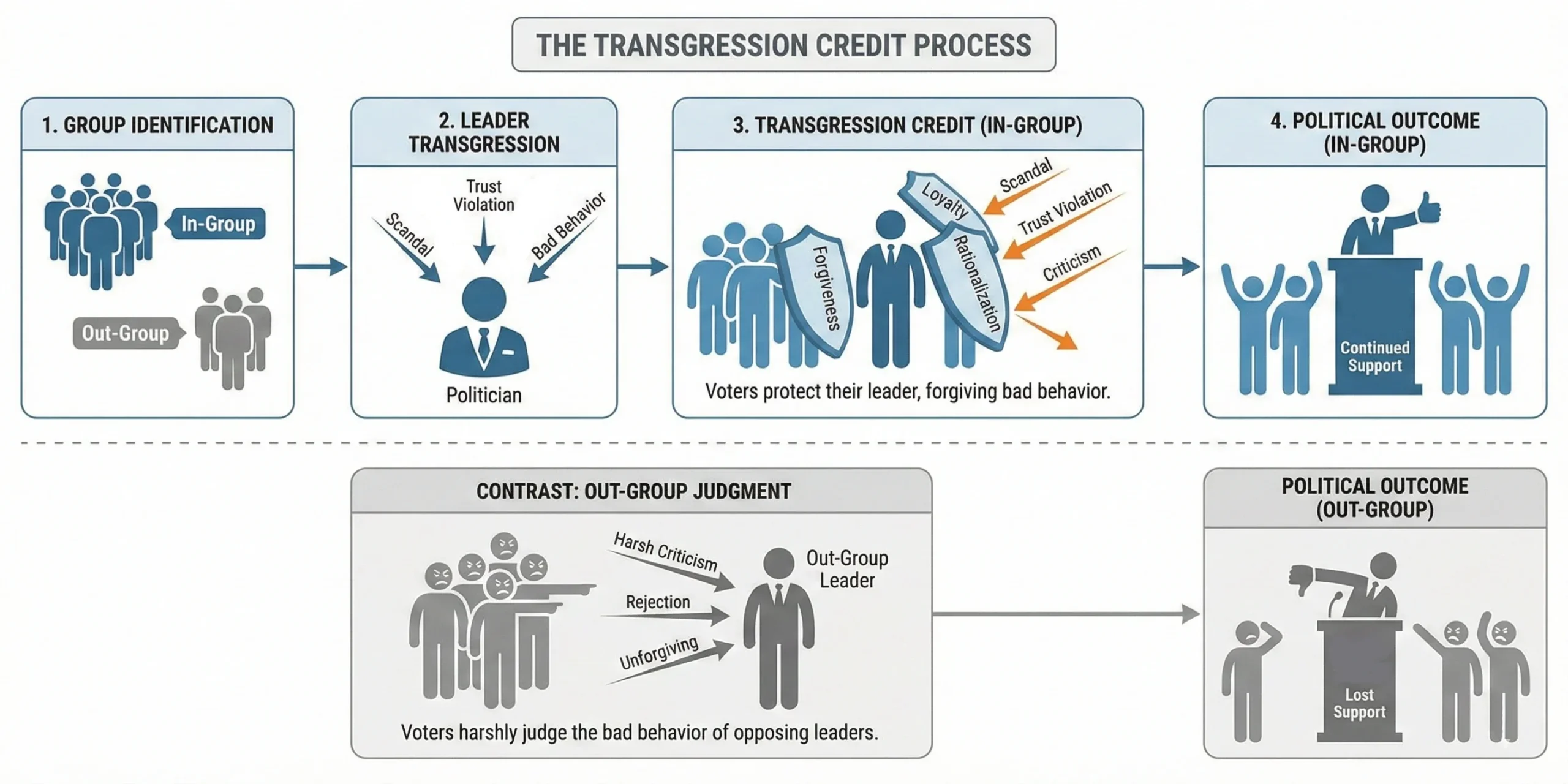 Infographic titled 'The Transgression Credit Process'. The top section, labeled 'THE TRANSGRESSION CREDIT PROCESS', shows a flow with four boxes connected by arrows. Box 1, '1. GROUP IDENTIFICATION', contains icons of a blue group labeled 'In-Group' and a smaller gray group labeled 'Out-Group'. An arrow points to Box 2, '2. LEADER TRANSGRESSION', showing a blue politician figure with arrows labeled 'Scandal', 'Trust Violation', and 'Bad Behavior' pointing towards it. An arrow points to Box 3, '3. TRANSGRESSION CREDIT (IN-GROUP)', where blue voter figures with shields labeled 'Forgiveness', 'Loyalty', and 'Rationalization' are protecting the blue politician from orange arrows labeled 'Scandal', 'Trust Violation', and 'Criticism'. Text below reads 'Voters protect their leader, forgiving bad behavior.' An arrow points to Box 4, '4. POLITICAL OUTCOME (IN-GROUP)', showing the blue politician on a podium with a thumbs-up, cheered by blue voters. Text reads 'Continued Support'. Below this, a dashed line separates a bottom section. On the left is a box labeled 'CONTRAST: OUT-GROUP JUDGMENT', showing gray angry voter figures pointing at a gray politician labeled 'Out-Group Leader' with arrows labeled 'Harsh Criticism', 'Rejection', and 'Unforgiving'. Text reads 'Voters harshly judge the bad behavior of opposing leaders.' An arrow points to a box on the right labeled 'POLITICAL OUTCOME (OUT-GROUP)', showing the gray politician on a podium with a thumbs-down, surrounded by disapproving gray voters. Text reads 'Lost Support'.