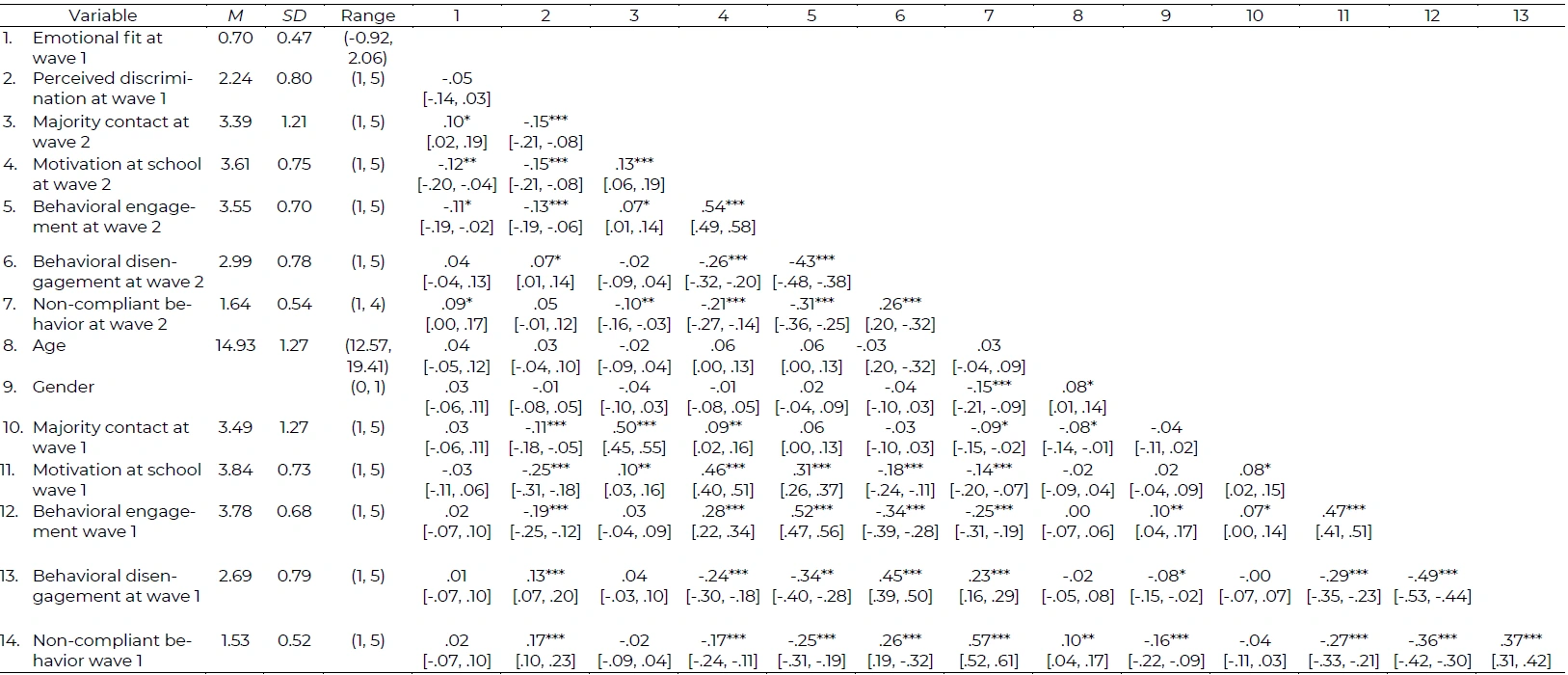 Table 1 presenting descriptive statistics (means, standard deviations) and multilevel correlations for key study variables, including emotional fit, perceived discrimination, majority contact, and school engagement measures.