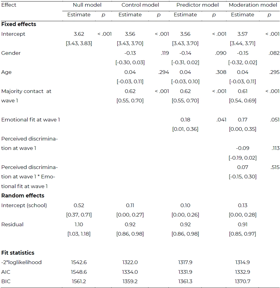 Table 2 showing regression results for the predictor model, detailing how emotional fit at Wave 1 positively predicts minority students' contact with majority peers at Wave 2, controlling for age and gender.